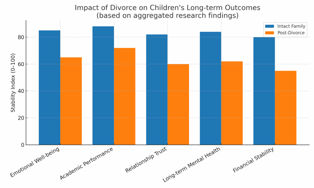impact of divorce on children