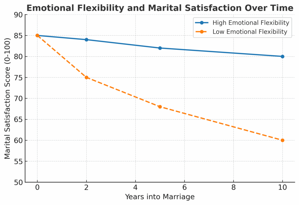 emotional flexibility increases marital satisfaction
