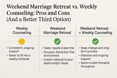weekend marriage retreat vs weekly counseling