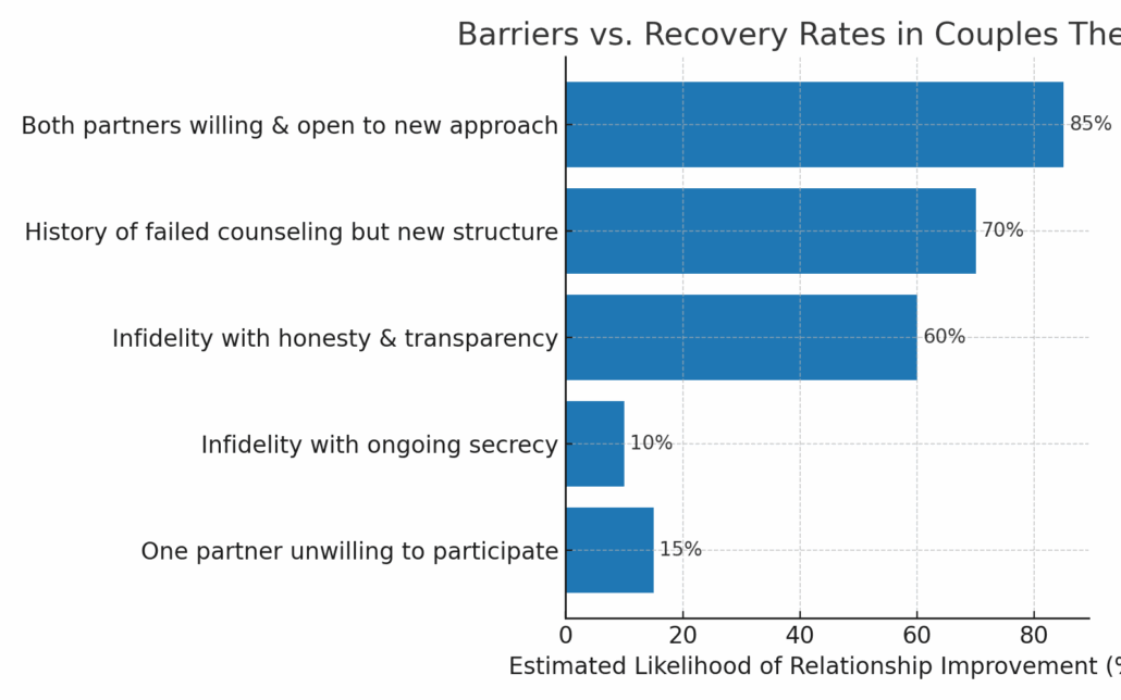 couples therapy predictors of success